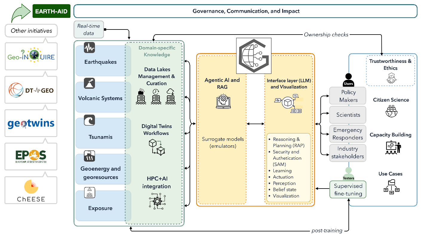 Overview earth-aid governance, communication and impact